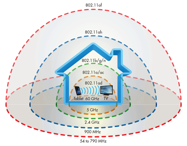 WiFi là gì? WiFi 6 là gì? Có bao nhiêu chuẩn WiFi hiện nay?