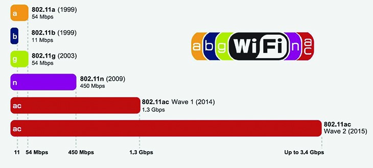 Wifi có ảnh hưởng đến sức khỏe con người hay không?