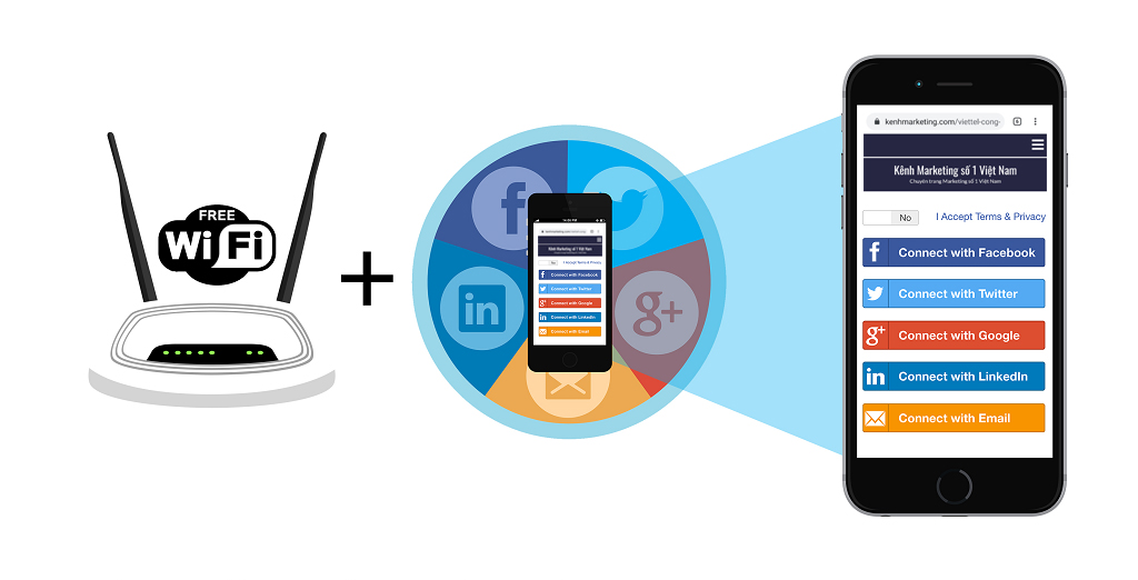 WiFi Marketing và Các hình thức WiFi Marketing phổ biến
