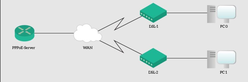 PPPOE là gì? Vai trò và ứng dụng hoạt động của PPPOE