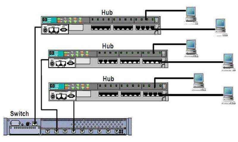 Switch WiFi là gì? Cách phân loại Switch? Top 3 Hãng Switch được ưa chuộng nhất hiện nay