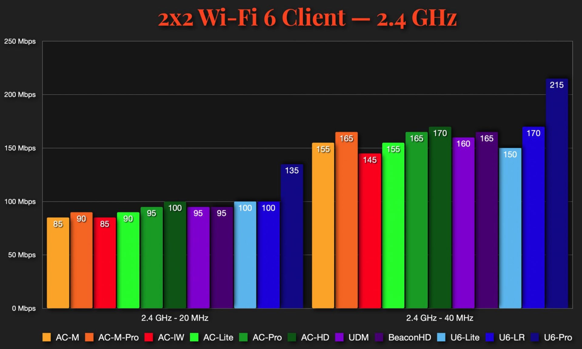 Test tốc độ WiFi UniFi, so sánh 11 thiết bị AP UniFi