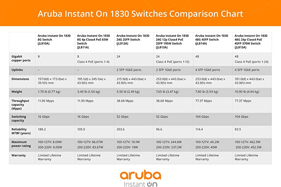 Bảng so sánh thông số kỹ thuật các dòng sản phẩm Aruba Instant On 1830 series