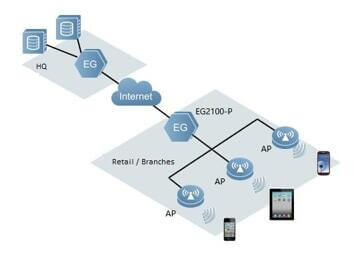 thiet-bi-gateway-ruijie-rg-eg2100-p-v2 tich hop poe 