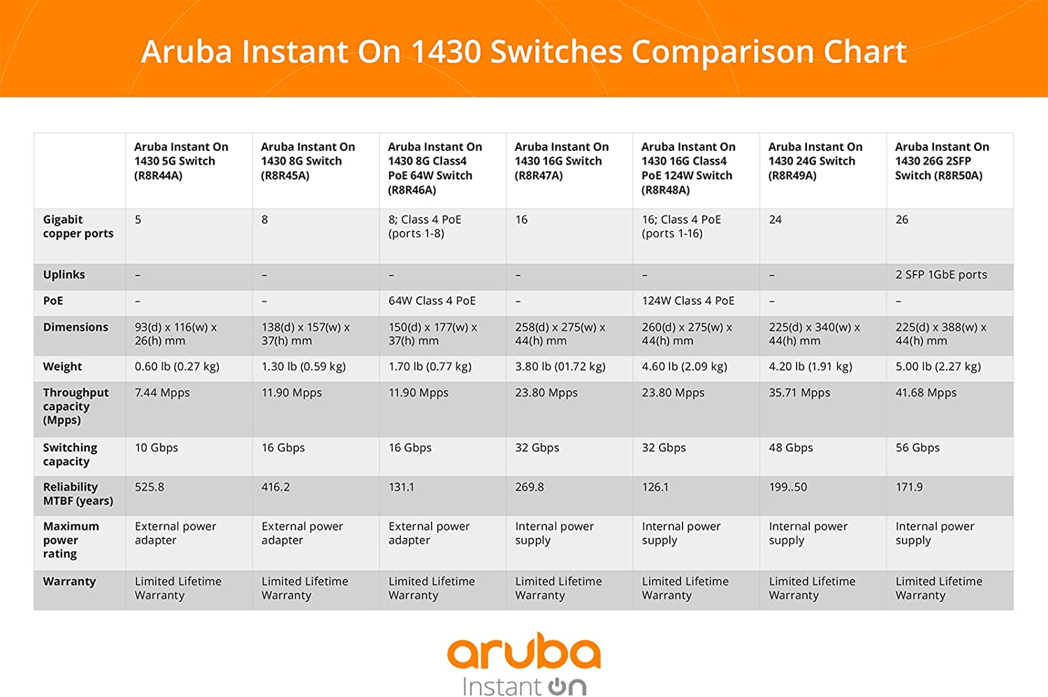 Bảng so sánh Thông số kỹ thuật các dòng sản phẩm Aruba Instant On 1430 series