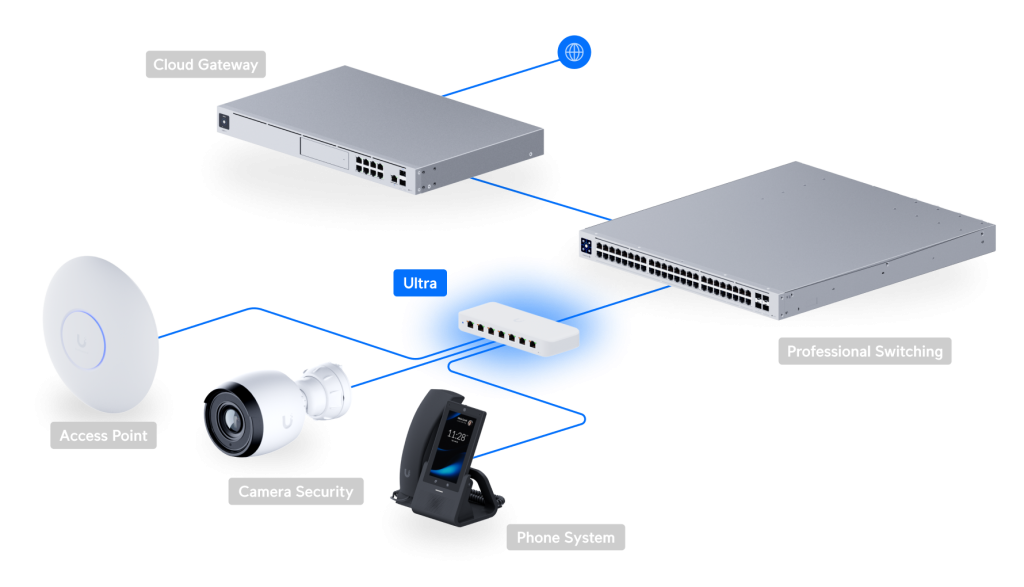 thiet-bi-chuyen-mach-switch-unifi-ultra