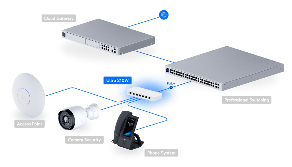 thiet-bi-chuyen-mach-switch-unifi-ultra-210w
