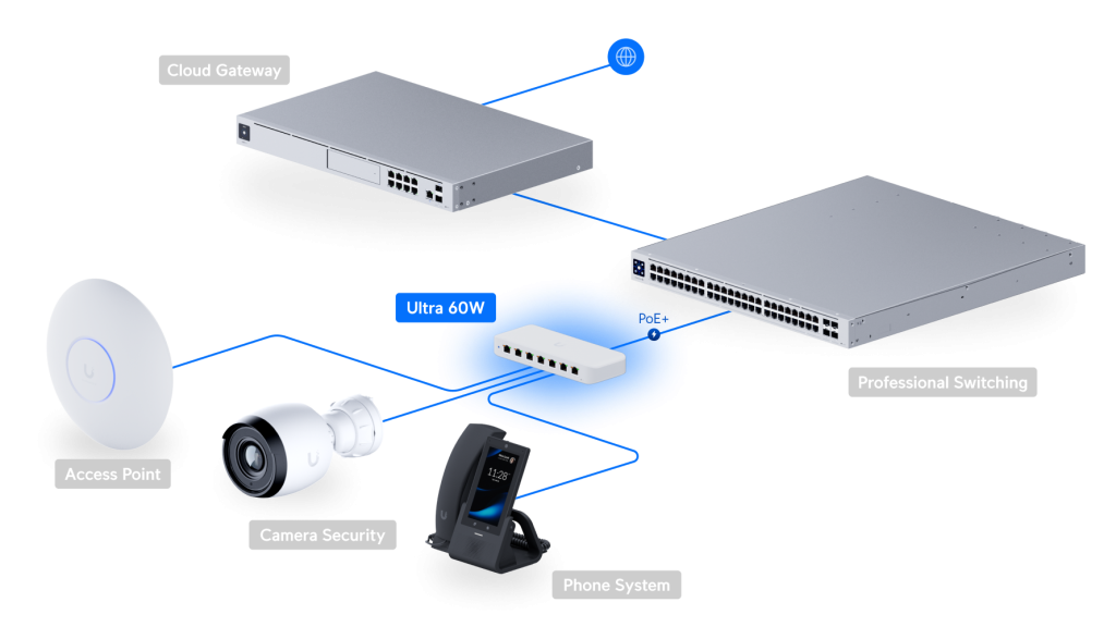 thiet-bi-chuyen-mach-switch-unifi-ultra-60w