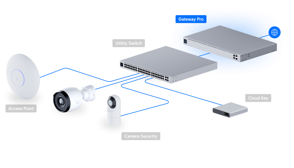 thiet-bi-dinh-tuyen-unifi-gateway-professional